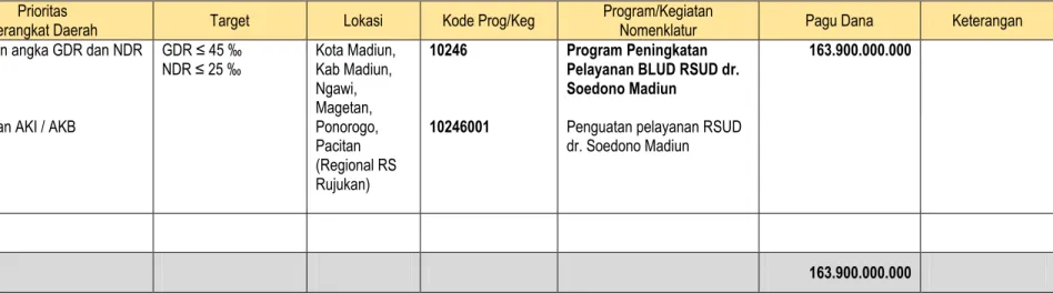 Tabel  4.2 . Prioritas Perangkat Daerah 