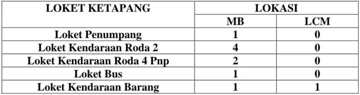Tabel 1.3. Ketersediaan Loket 
