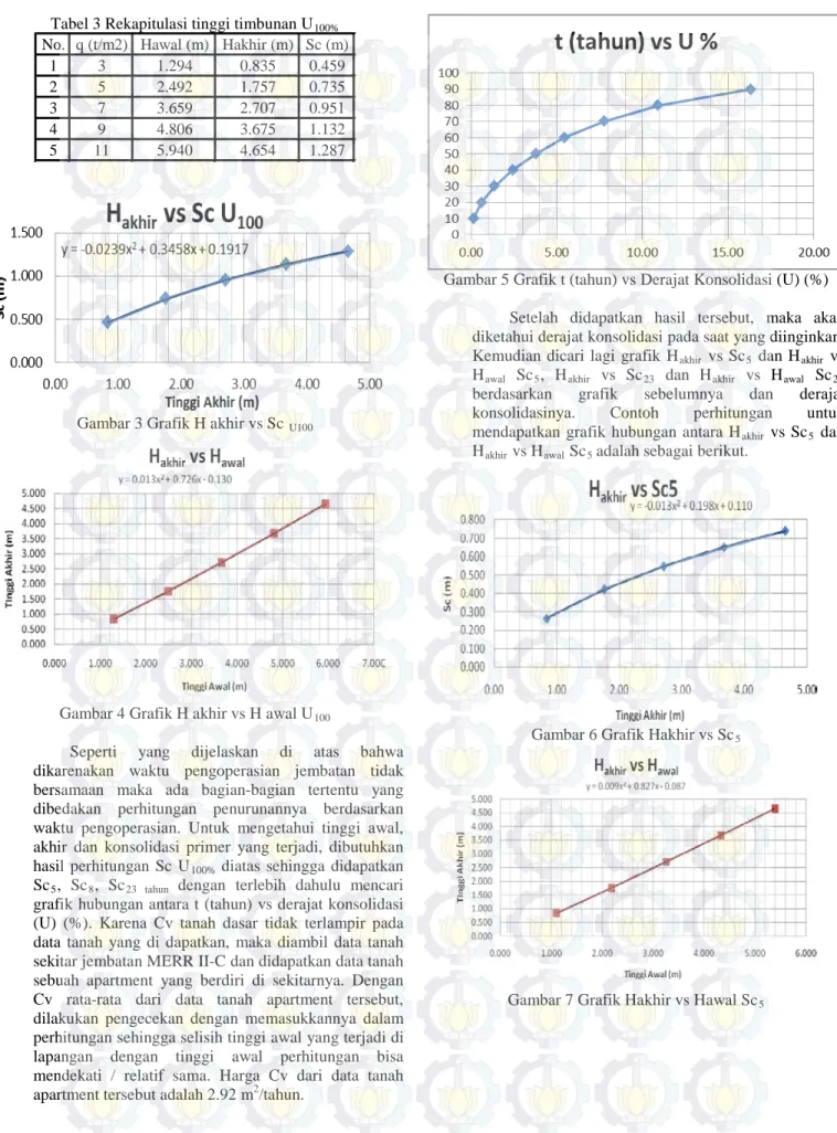 Tabel 3 Rekapitulasi tinggi timbunan U 100% No. q (t/m2) Hawal (m) Hakhir (m) Sc (m)