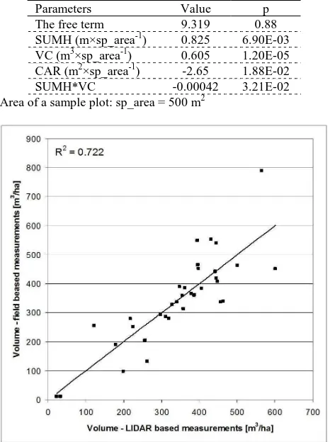 Figure 4. Determination value between live trees volume calculated based on field measurements and calculated from 