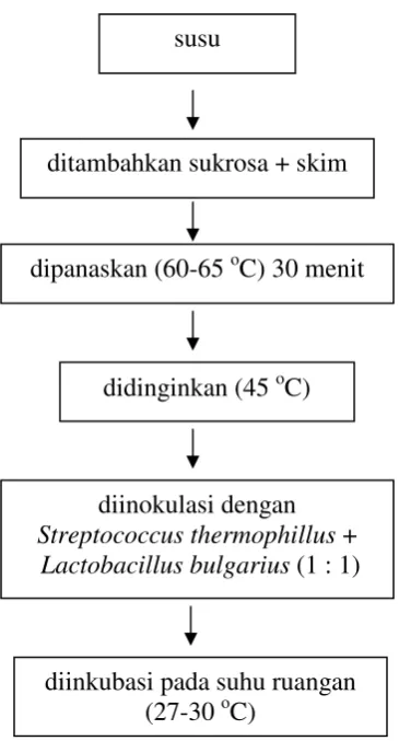 Gambar 2. Diagram alir pembuatan yoghurt 