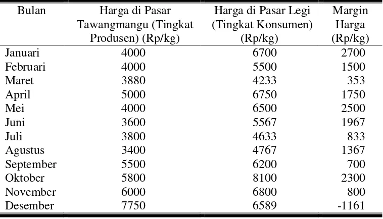 Tabel 2. Keadaan Harga Bawang Putih di Pasar Tawangmangu Kabupaten Karanganyar dan Pasar Legi Kota Surakarta Bulan Januari-Desember 2008 