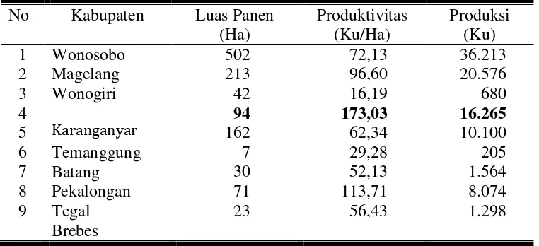 Tabel 4. Luas Panen, Produktivitas, dan Produksi Bawang Putih Menurut Kabupaten/Kota di Jawa Tengah Tahun 2008  