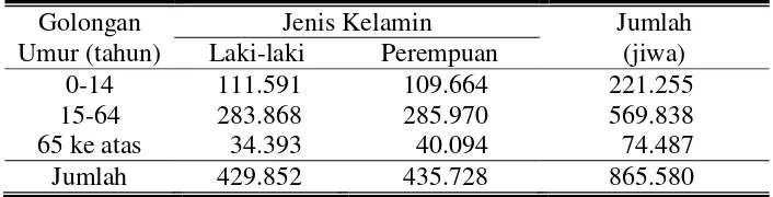 Tabel 8. Komposisi Penduduk Menurut Kelompok Umur dan Jenis   Kelamin di Kabupaten Karanganyar Tahun 2008 