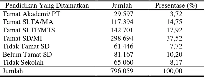 Tabel 9. Keadaan Penduduk Usia Lima Tahun Ke Atas Menurut Pendidikan Tertinggi yang Ditamatkan di Kabupaten Karanganyar Tahun 2008 
