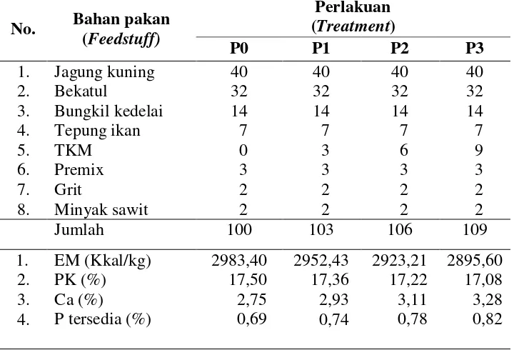 Tabel 2. Kandungan  nutrien bahan untuk ransum perlakuan (% BK) 