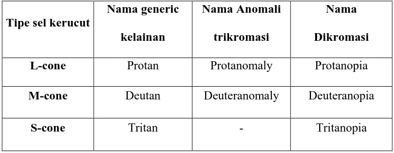 Tabel 1. Persamaan nama klasifikasi defek penglihatan warna 