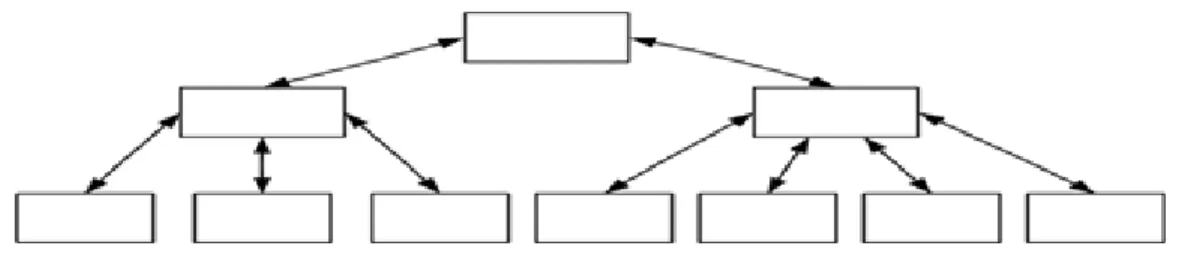 Gambar II.3   Struktur Navigasi Hirarki 