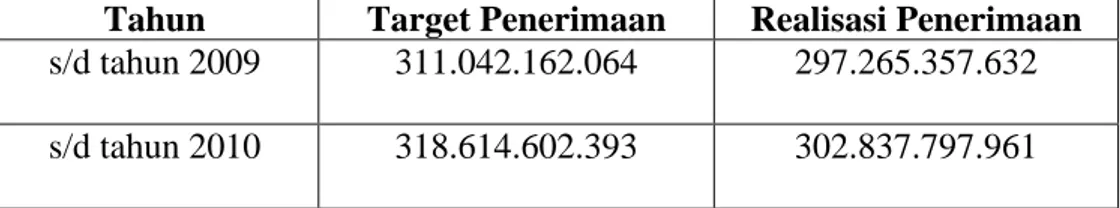 Tabel 1.2. : Data Jumlah Penerimaan PPh di KPP Pratama Gresik Utara  tahun 2009 – 2010 