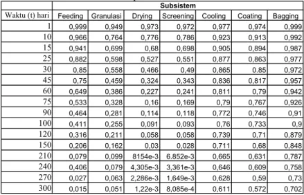 Tabel 5.3 Hasil Perhitungan Reliability untuk masing-masing  subsistem pada Unit Phonska 
