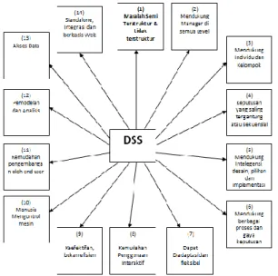 Gambar 1. Karakteristik dan Kapabilitas DSS  d.   Analytical Hierarchi Process (AHP) 