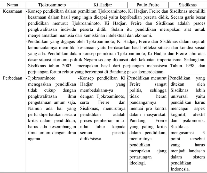 Tabel 1 Studi Komperatif Konsep Pendidikan Tjokroaminoto, KI Hadjar dan Freire