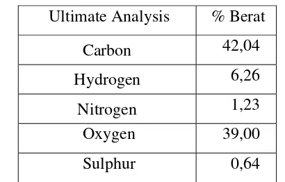Tabel 2.2. Ultimate analisys jerami padi (Okasha, 2007) 