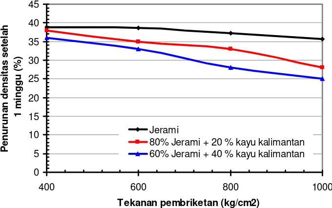 Gambar 4.4. Hubungan antara  pembriketan (P) untuk briket jerami padi yang ditambah 20% dan 40% kayu relaxed density (D) dengan tekanan Kalimantan merbau