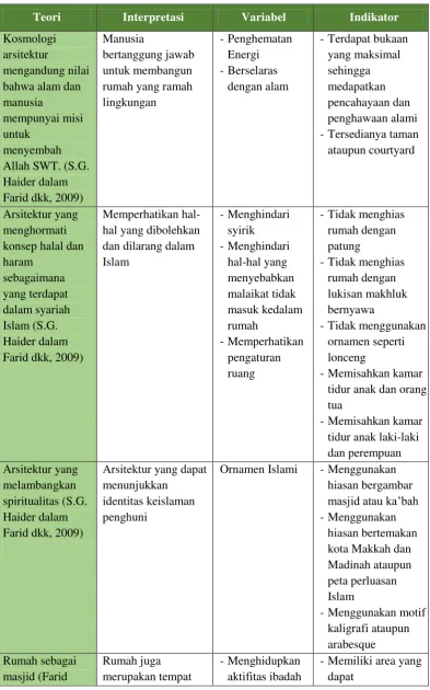 Tabel 3.2. Variabel kriteria rumah islami 