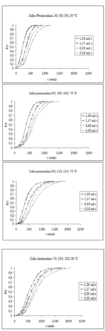 Gambar 6. Hubungan antara waktu terhadap sampai waktu jumlah fraksi konsentrasi tracer ke luar ekstruder t untuk berbagai set suhu pemasakan  