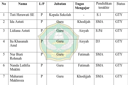 Tabel 5 Daftar Guru TK IT Az Zahra 