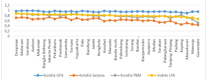 Gambar 1. Layanan pendidikan agama pada setiap kota  Data  lain  yang  menarik  untuk 