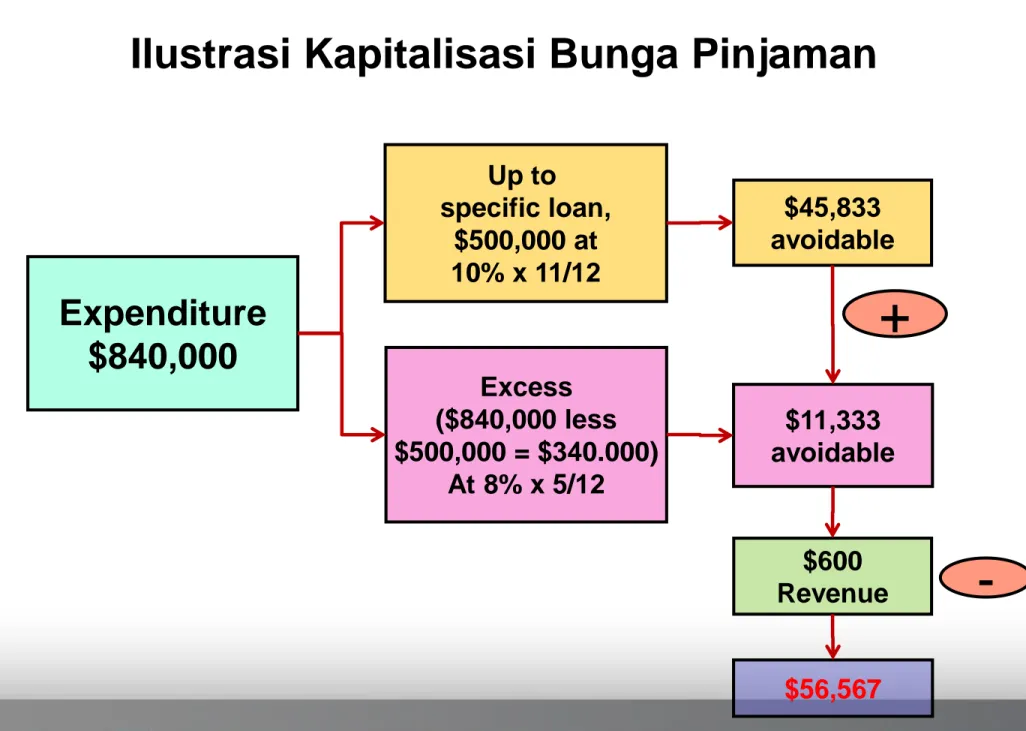 Ilustrasi Kapitalisasi Bunga Pinjaman $45,833 avoidable Expenditure $840,000 Up to  specific loan,$500,000 at10% x 11/12 Excess ($840,000 less $500,000 = $340.000) At 8% x 5/12 + $56,567$11,333 avoidable -$600Revenue