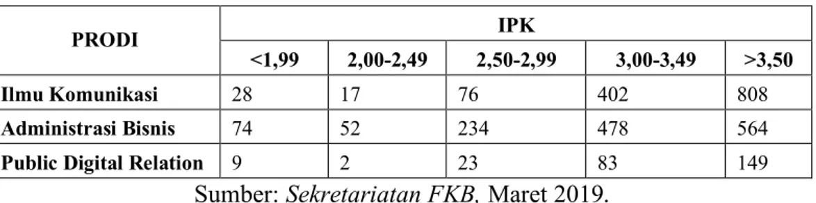Tabel 1.4 Jumlah IPK Mahasiswa FKB 