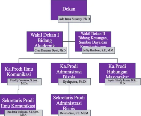 Gambar 1.1 Struktur Organisasi Fakultas Komunikasi dan Bisnis 
