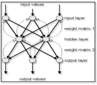 Figure 2. The structure of back propagation  artificial neural network 