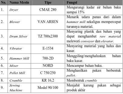 Tabel 2.4. Mesin-Mesin pada PT. Gold Coin Indonesia 