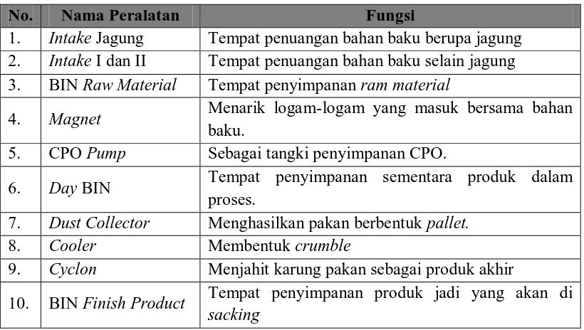 Tabel 2.5. Peralatan-Peralatan  pada PT. Gold Coin Indonesia 