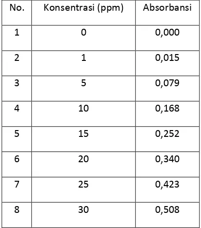 Tabel 3. Data Kurva Standar Zat Warna Procion Red MX 8B 