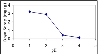 Tabel 5. Pengaruh pH terhadap Daya Serap Serat Serat Daun Nanas (mg/g). 