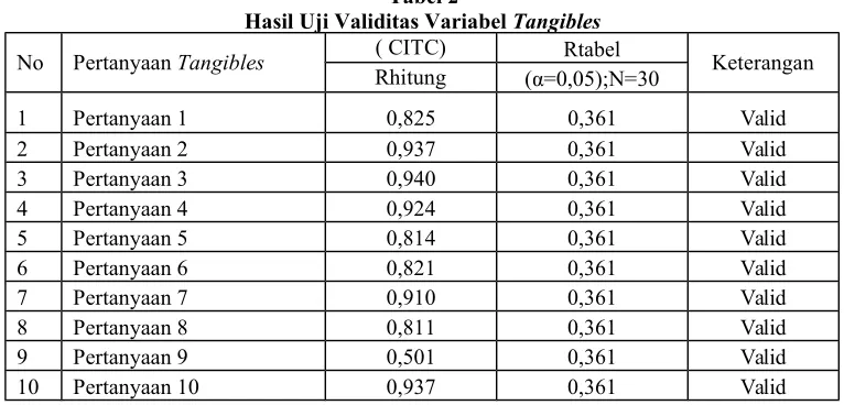 Tabel 2Hasil Uji Validitas Variabel Tangibles