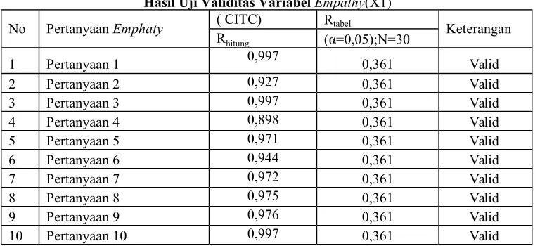 Tabel 4Hasil Uji Validitas Variabel Empathy(X1)