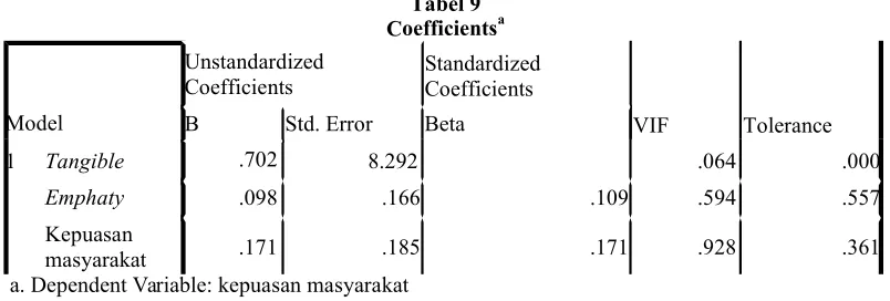 Tabel 8Tests of Normality
