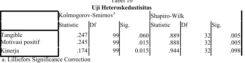 Tabel 10Uji Heteroskedastisitasa