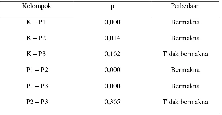 Tabel 2. Ringkasan hasil uji LSD (α = 0,05) 