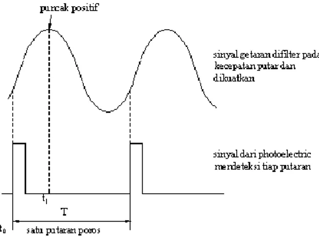 Gambar    4.  Metode  perhitungan  sudut  fasa  dari  sinyal getaran dan trigger (Wowk, 1995)  