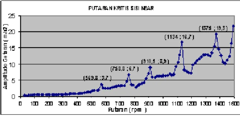 Gambar 9. Penentuan putaran kritis sistem poros - piringan yang terukur pada bantalan sisi NEAR arah  horisontal