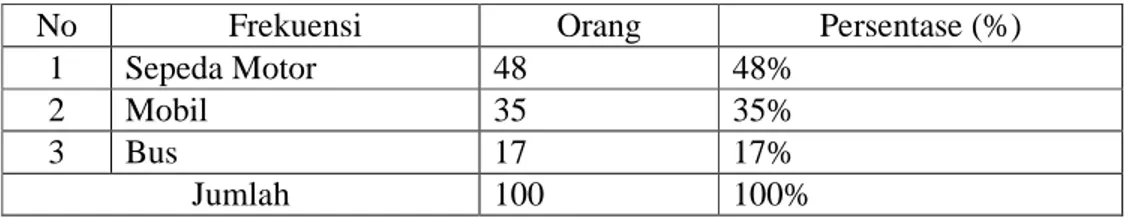 Tabel  4.4  Karakteristik  Responden  Berdasarkan  Kendaraan  Pada  Kusuma  Agrowisata Batu Malang Bulan Desember Tahun 2006 