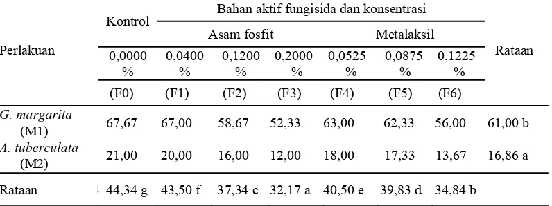 Tabel 4. Persentase kolonisasi FMA pada akar tanaman inang (%)   