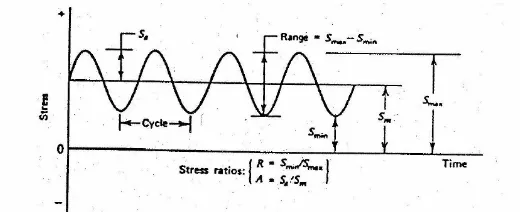 Gambar 2.2. Siklus pembebanan dengan amplitudo konstan  (Fuchs, 1980). 