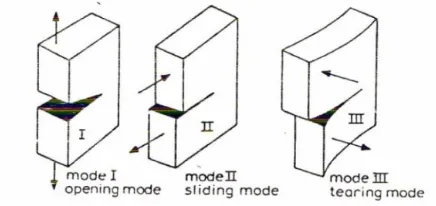 Gambar 2.3. Mode Perpatahan (Broek,1986). 