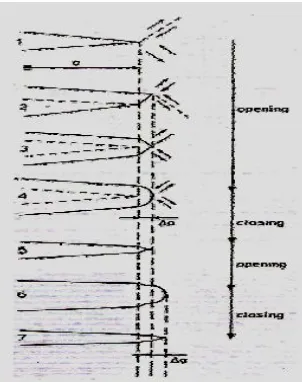 Gambar 2.5. Mekanisme perambatan retak fatik (Broek,1986). Kegagalan lelah ditunjukkan oleh aspek-aspek sebagai berikut (Dieter, 1986) : 