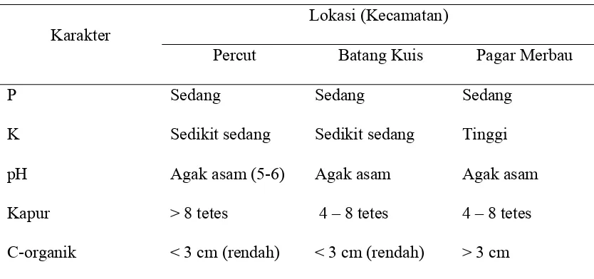 Tabel 1. Kondisi Kesuburan Tanah di Tiga Kecamatan, Kabupaten Deli Serdang  
