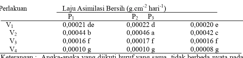 Tabel 12. Varietas dan Metode Pengelolaan Hara terhadap Laju Asimilasi Bersih                       (g.cm-2 hari-1) Jagung Pengamatan 4 – 6 MST 