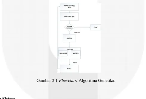 Gambar 2.1 Flowchart Algoritma Genetika. 