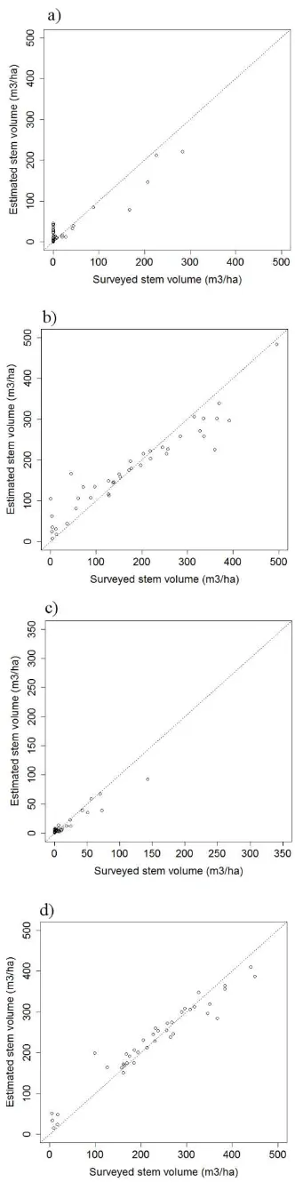 Table 1. Stand-level accuracy of mean tree height (Htree species; pine (), mean basal area (BA), total stem volume (Vtot) and stem volume by Vp), spruce (Vs), and deciduous (Vd)  RMSE RMSE [%] Bias Bias [%] 