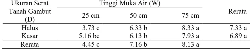 Tabel 6. Rerata diameter tanaman (cm) dengan perlakuan ukuran serat tanah gambut dan tinggi muka air