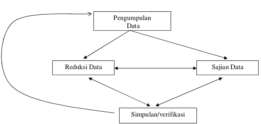 Gambar  1.2 Model Analisis Interaktif 