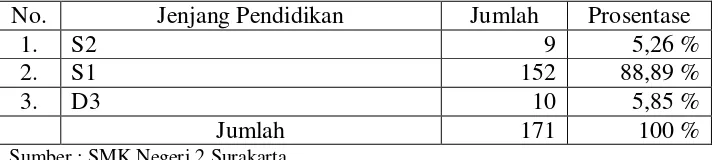 Tabel 2.3 Karyawan SMK Negeri 2 Surakarta 