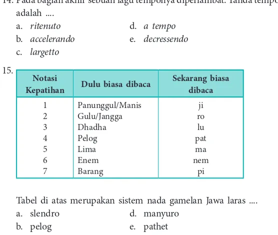Tabel di atas merupakan sistem nada gamelan Jawa laras ....